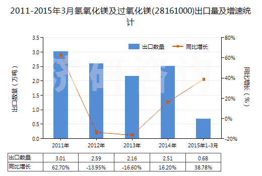 2011-2015年3月氫氧化鎂及過氧化鎂(28161000)出口量及增速統(tǒng)計
